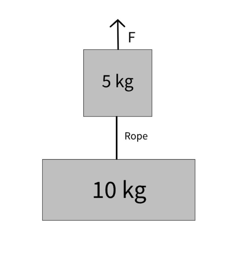 Diagram showing to forces hanging connected by a string